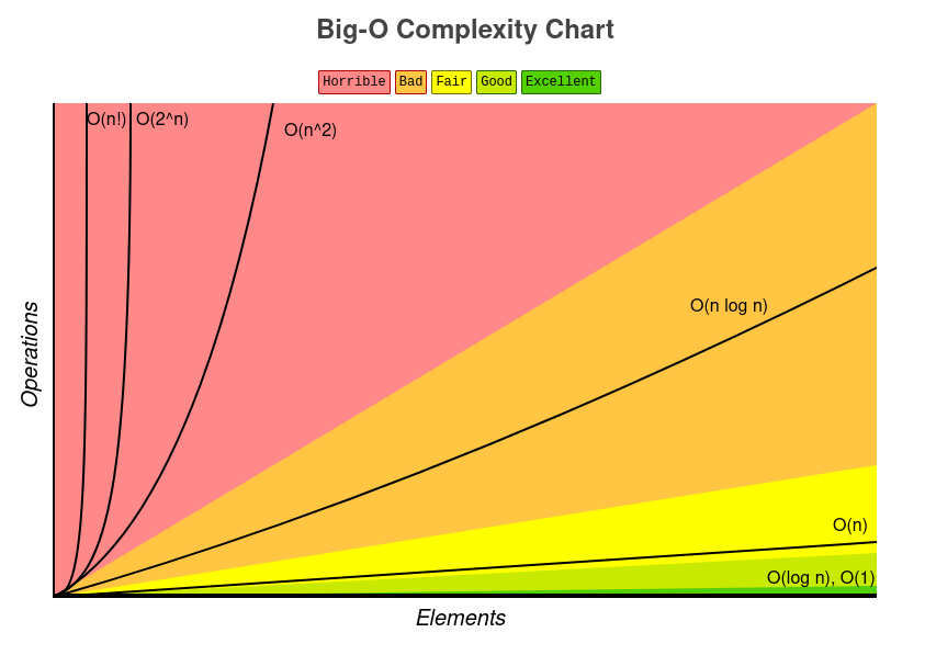 Big-O Chart